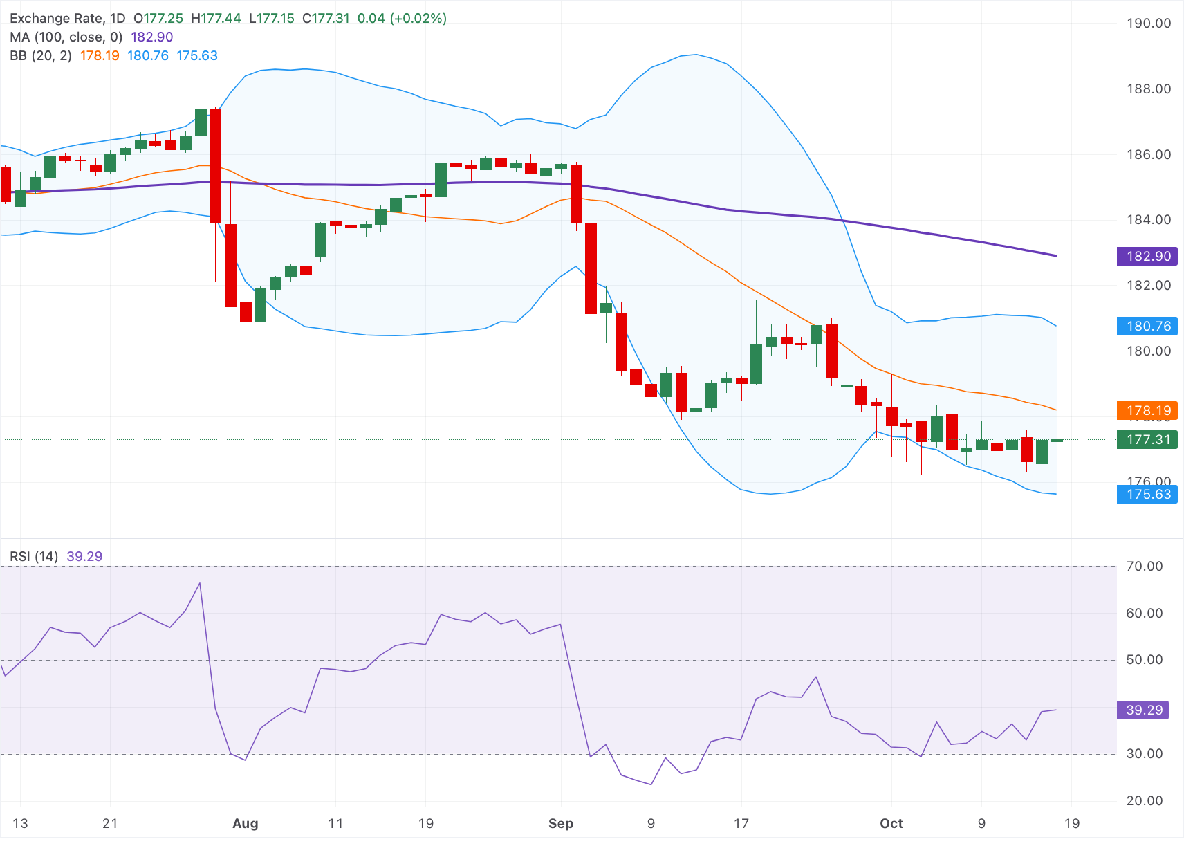 Chart Analysis EUR/JPY