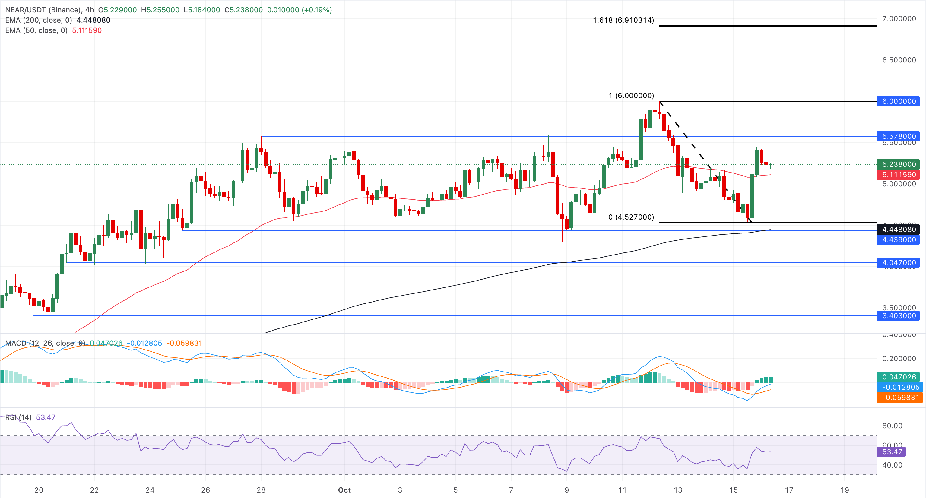 Chart Analysis NEAR/USDT (Binance)