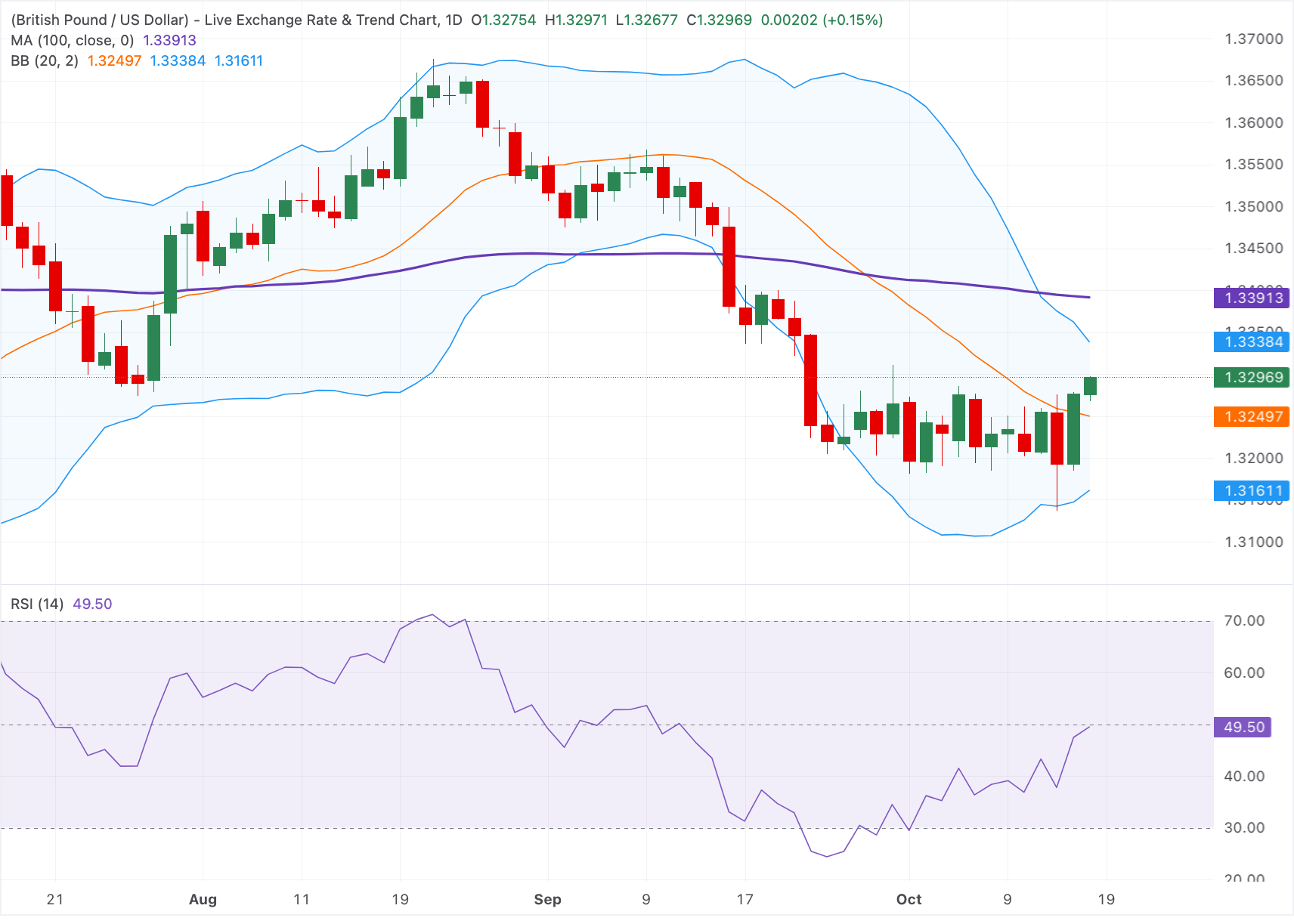 Chart Analysis GBP/USD