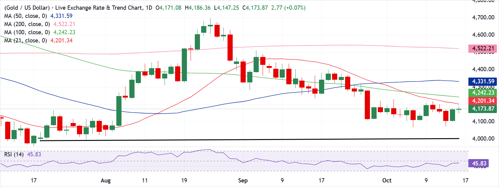 Chart Analysis XAU/USD