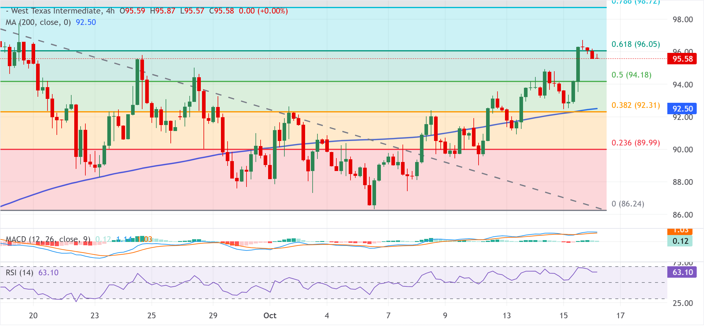 Chart Analysis WTI US OIL