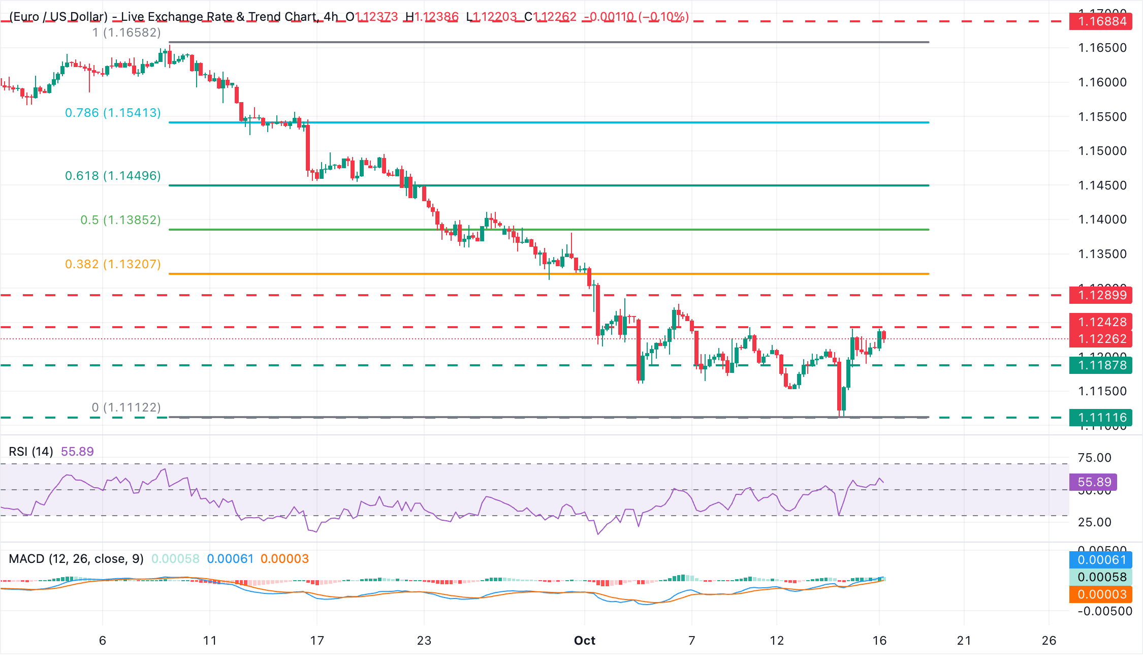 Chart Analysis EUR/USD