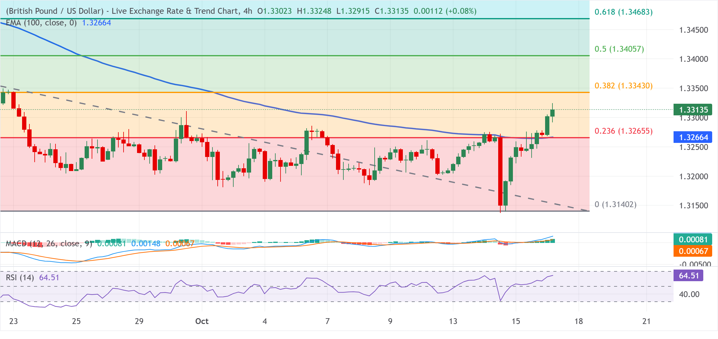 Chart Analysis GBP/USD