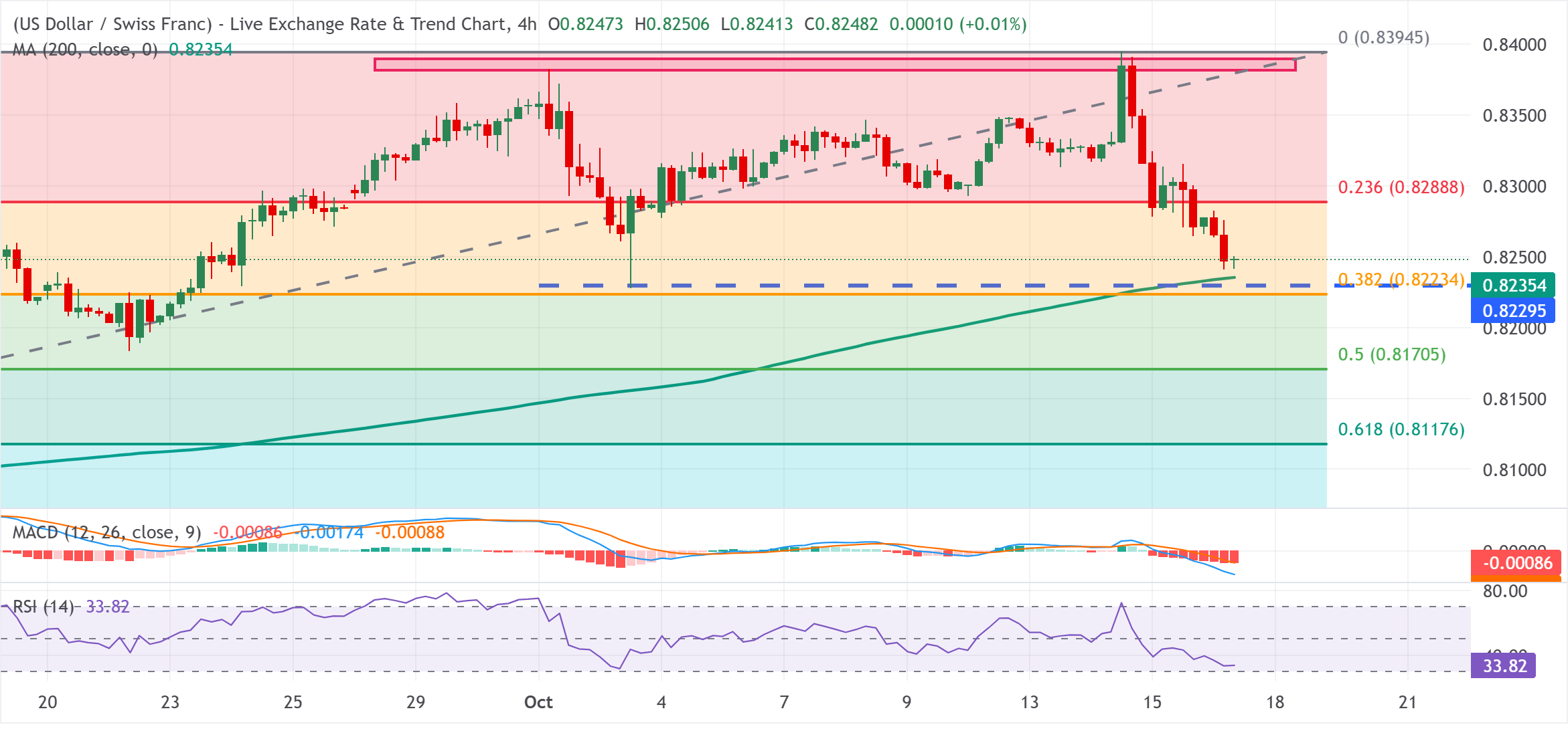 Chart Analysis USD/CHF