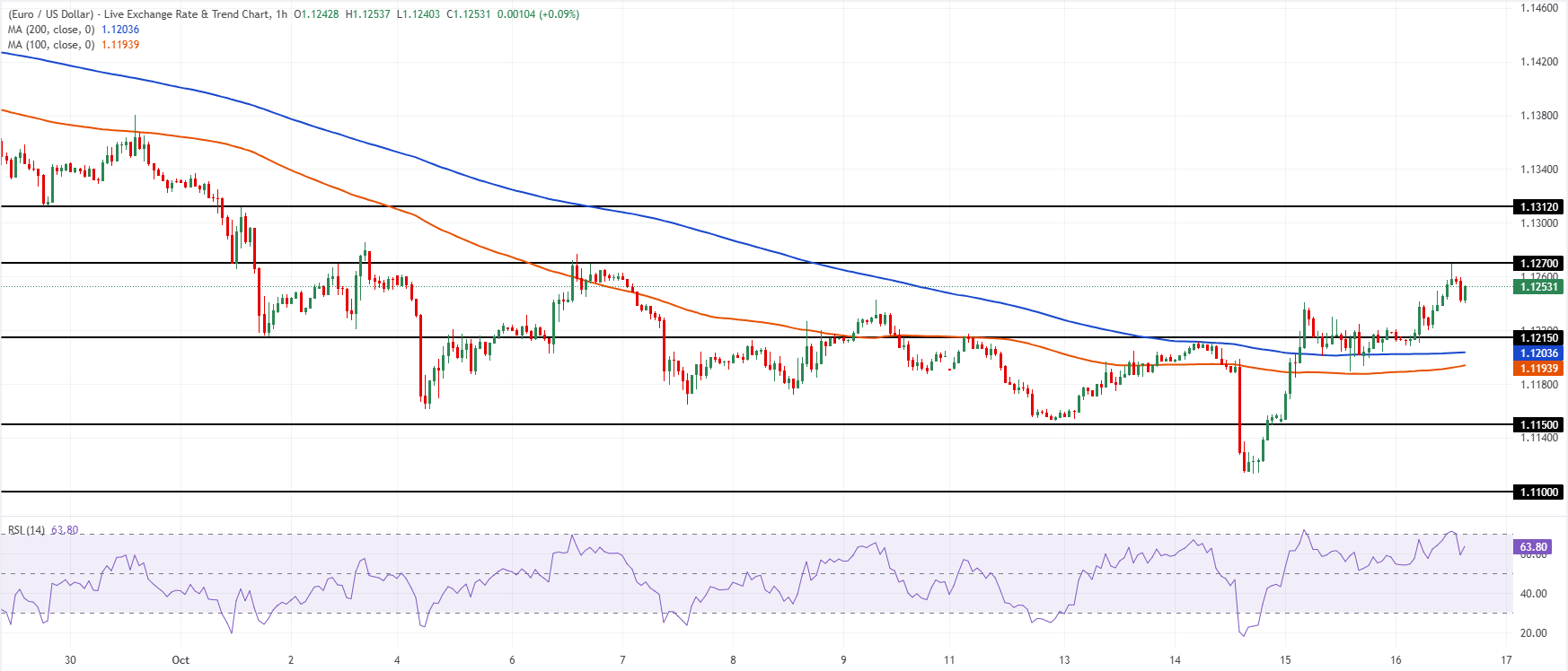 Chart Analysis EUR/USD