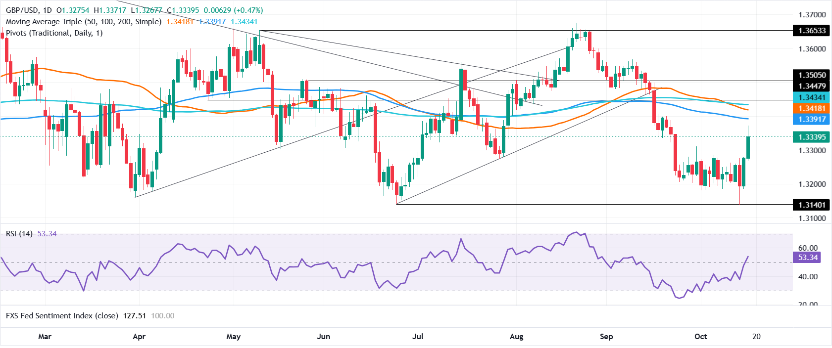 Chart Analysis GBP/USD
