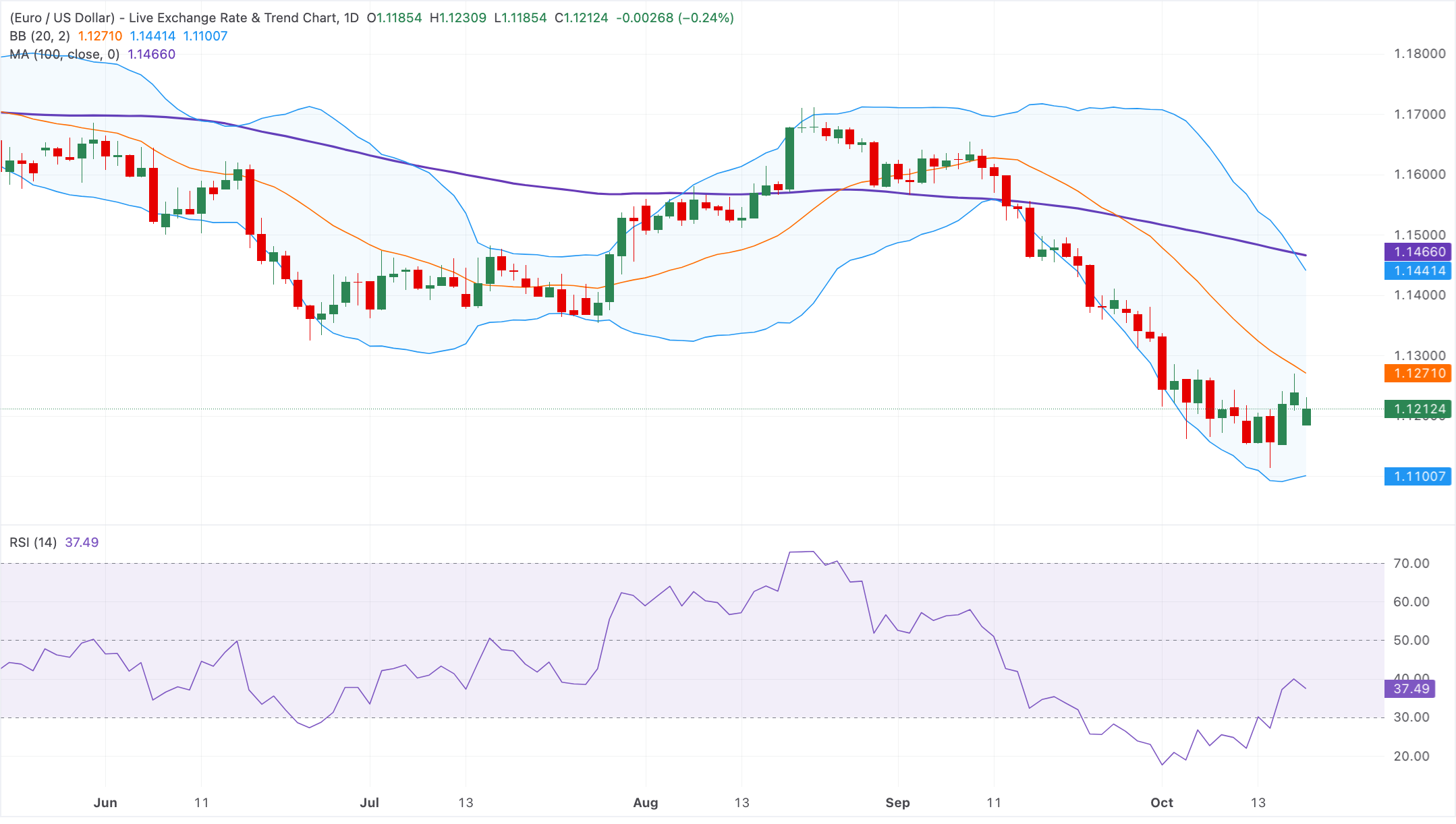 Chart Analysis EUR/USD