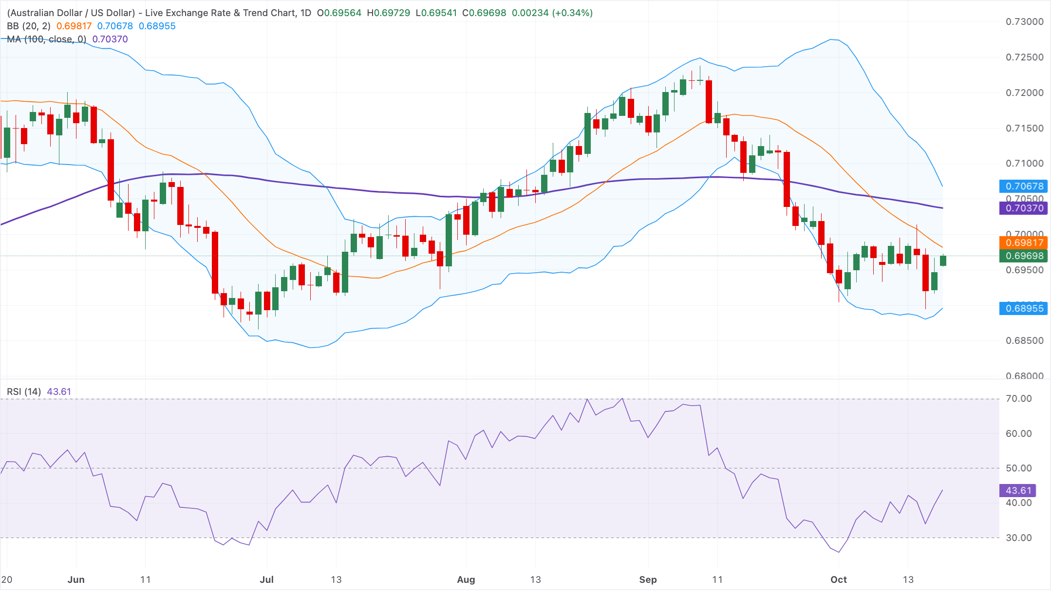 Chart Analysis AUD/USD