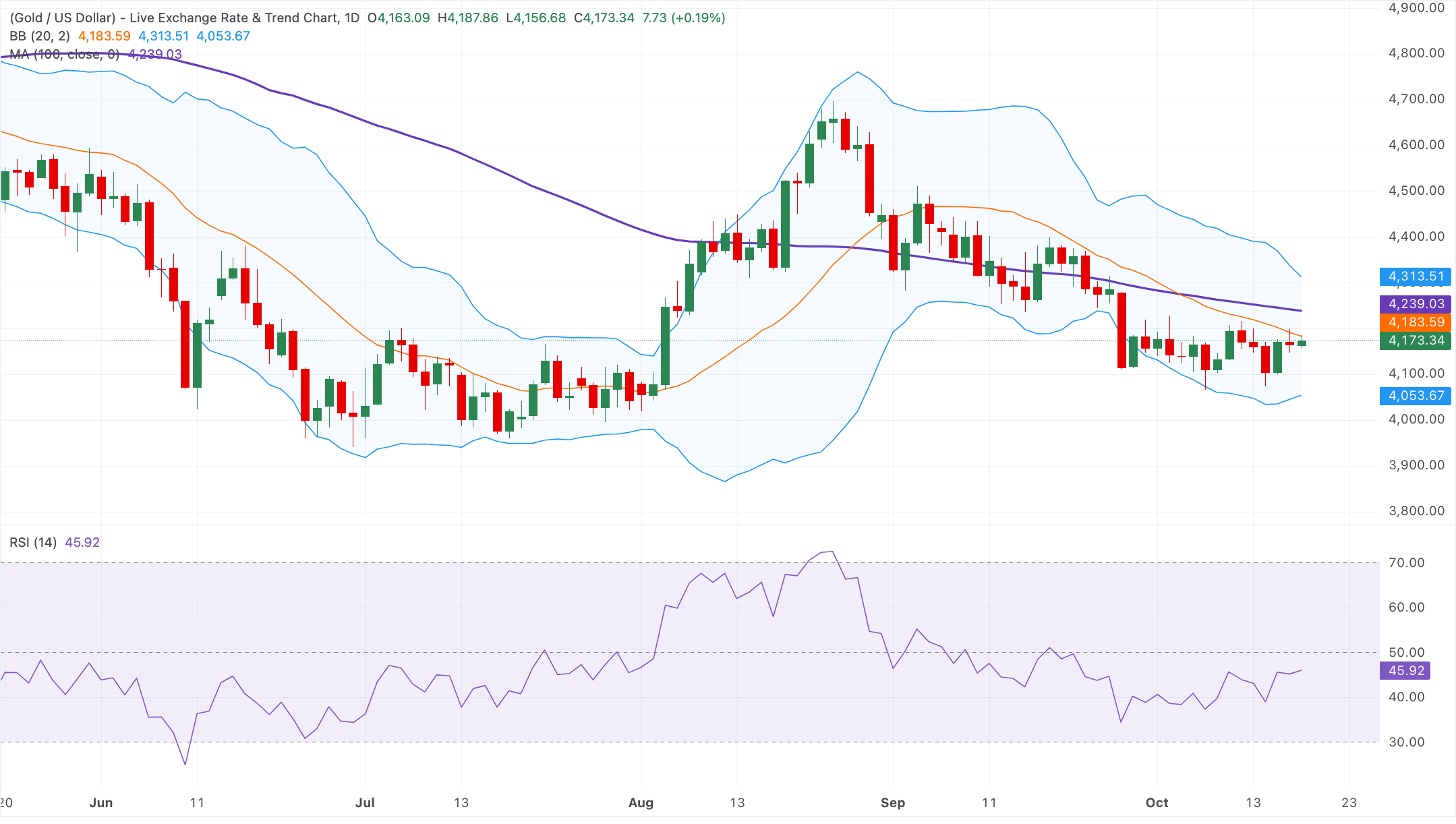 Chart Analysis XAU/USD