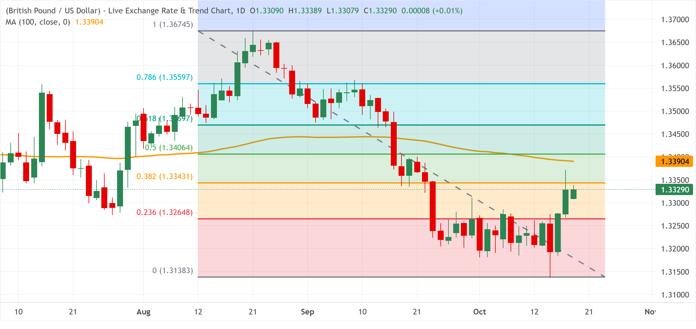 Chart Analysis GBP/USD