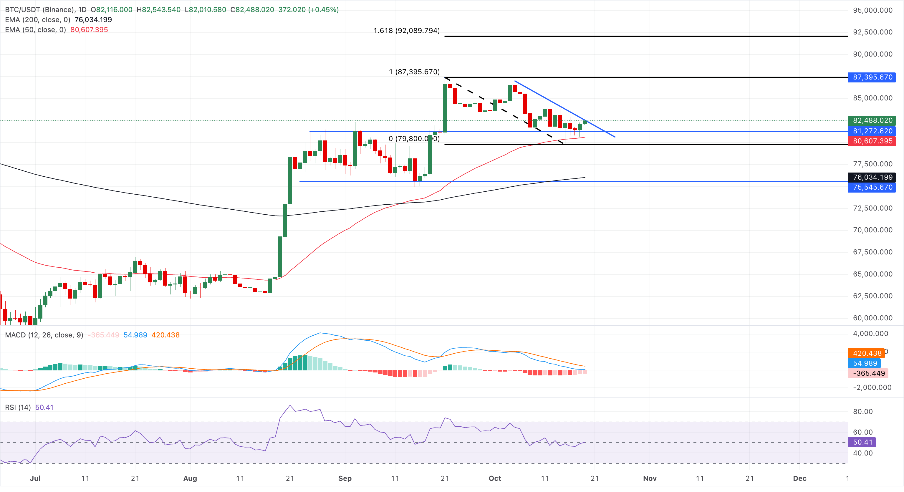 Chart Analysis BTC/USDT (Binance)