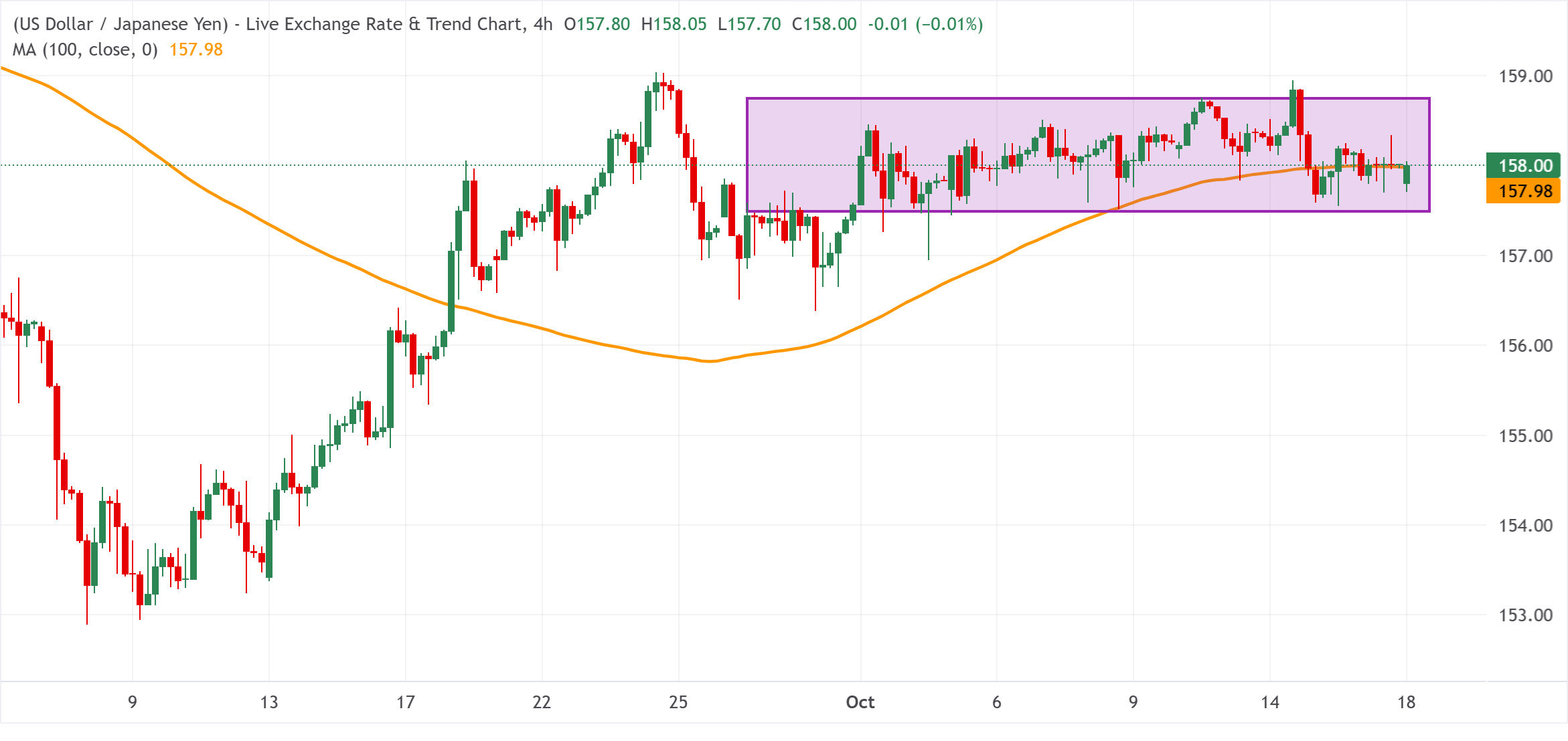 Chart Analysis USD/JPY