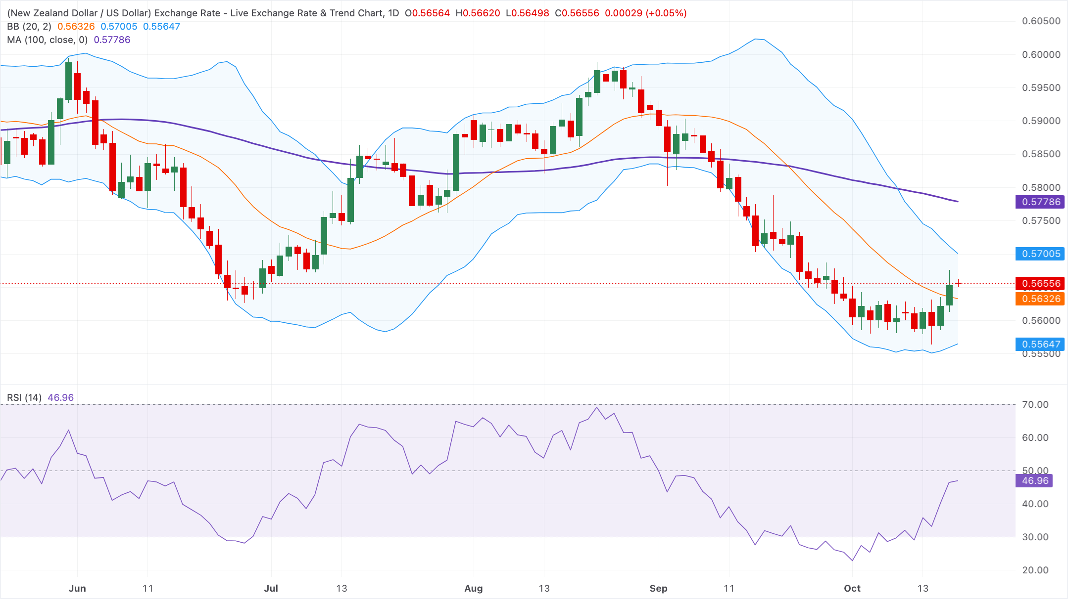 图表分析 NZD/USD