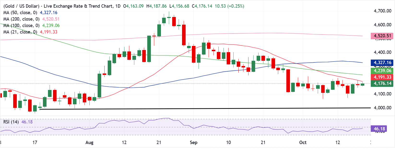 Chart Analysis XAU/USD