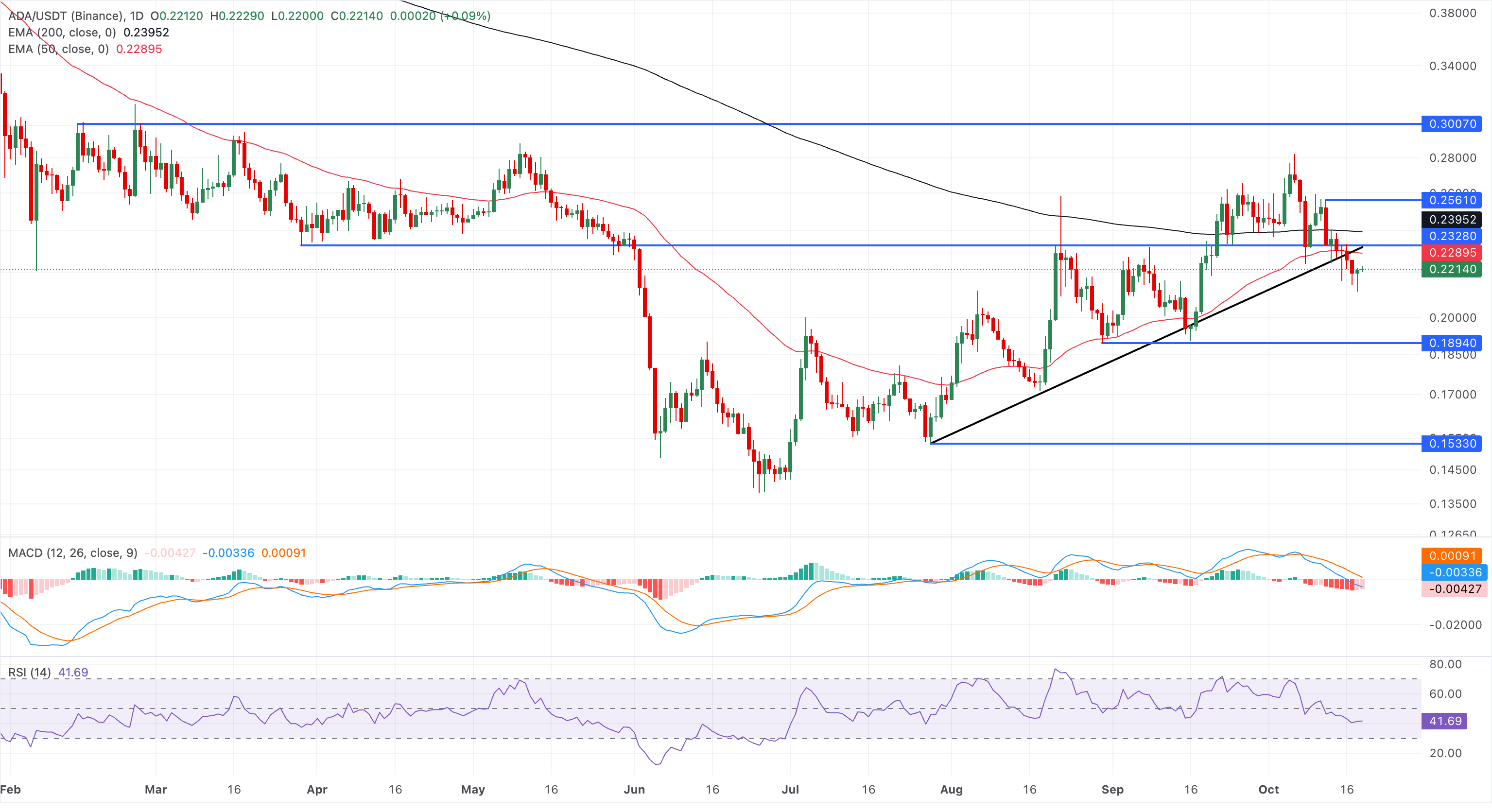 Chart Analysis ADA/USDT (Binance)