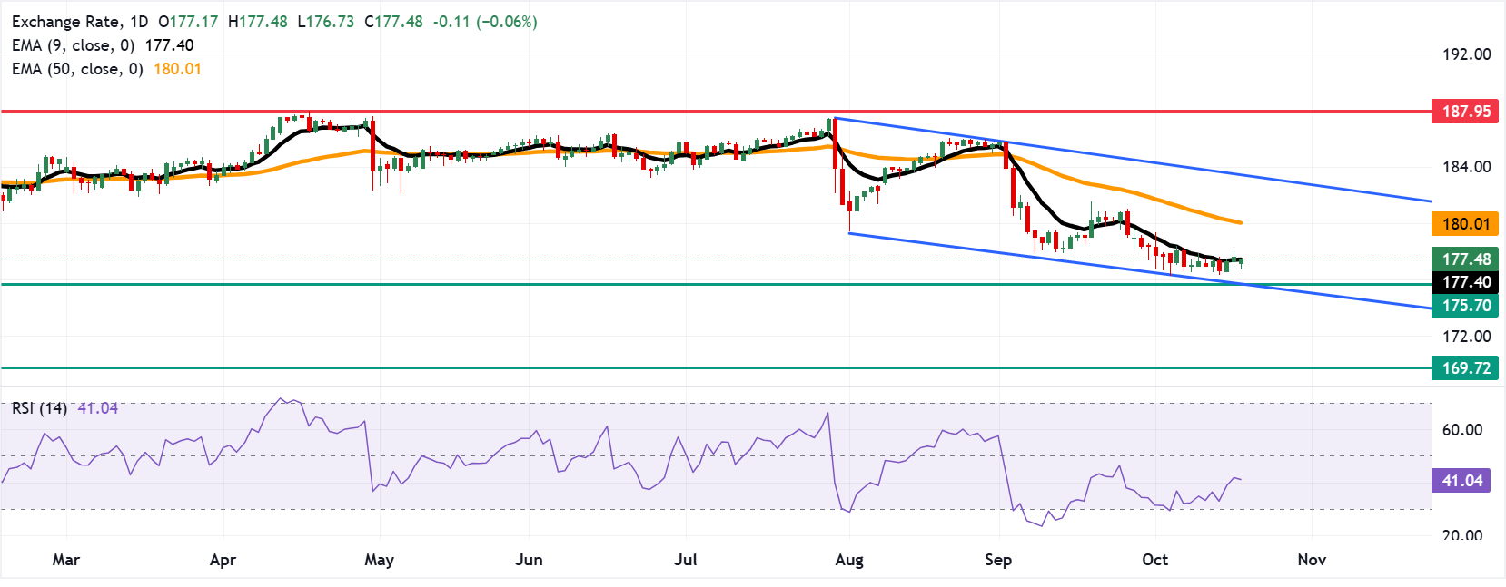 Chart Analysis EUR/JPY