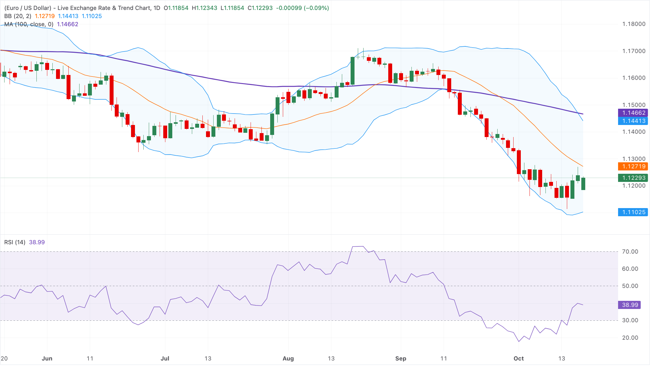 Chart Analysis EUR/USD