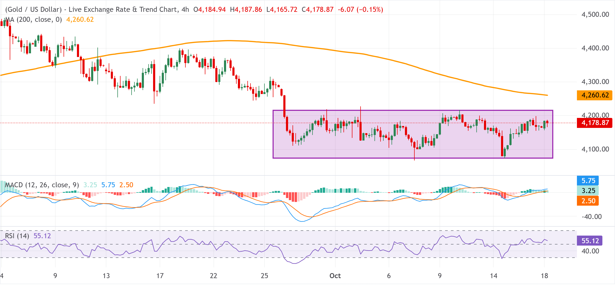 Chart Analysis XAU/USD