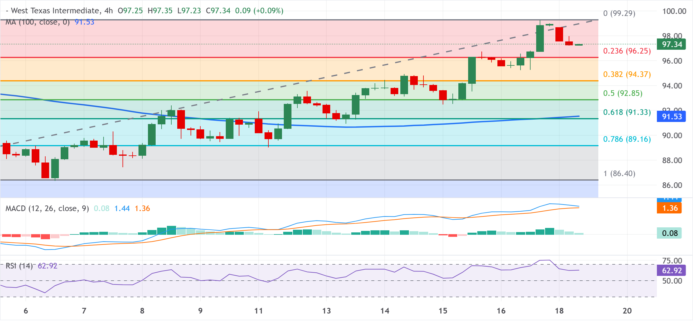 Chart Analysis WTI US OIL