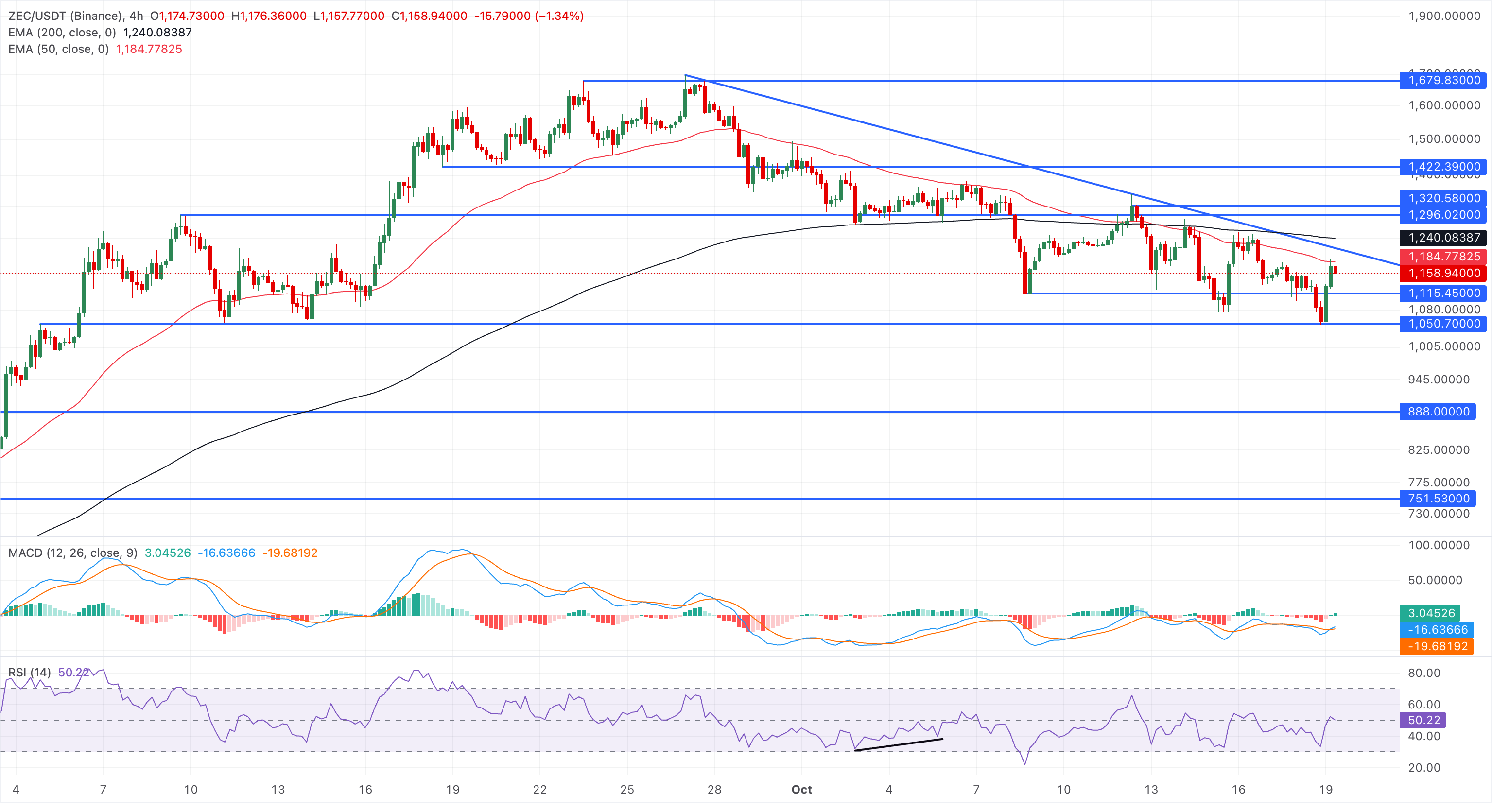 Chart Analysis ZEC/USDT (Binance)