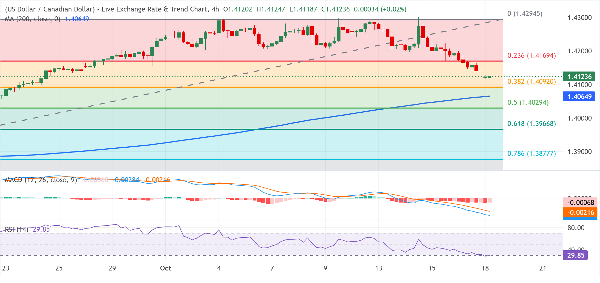 Chart Analysis USD/CAD