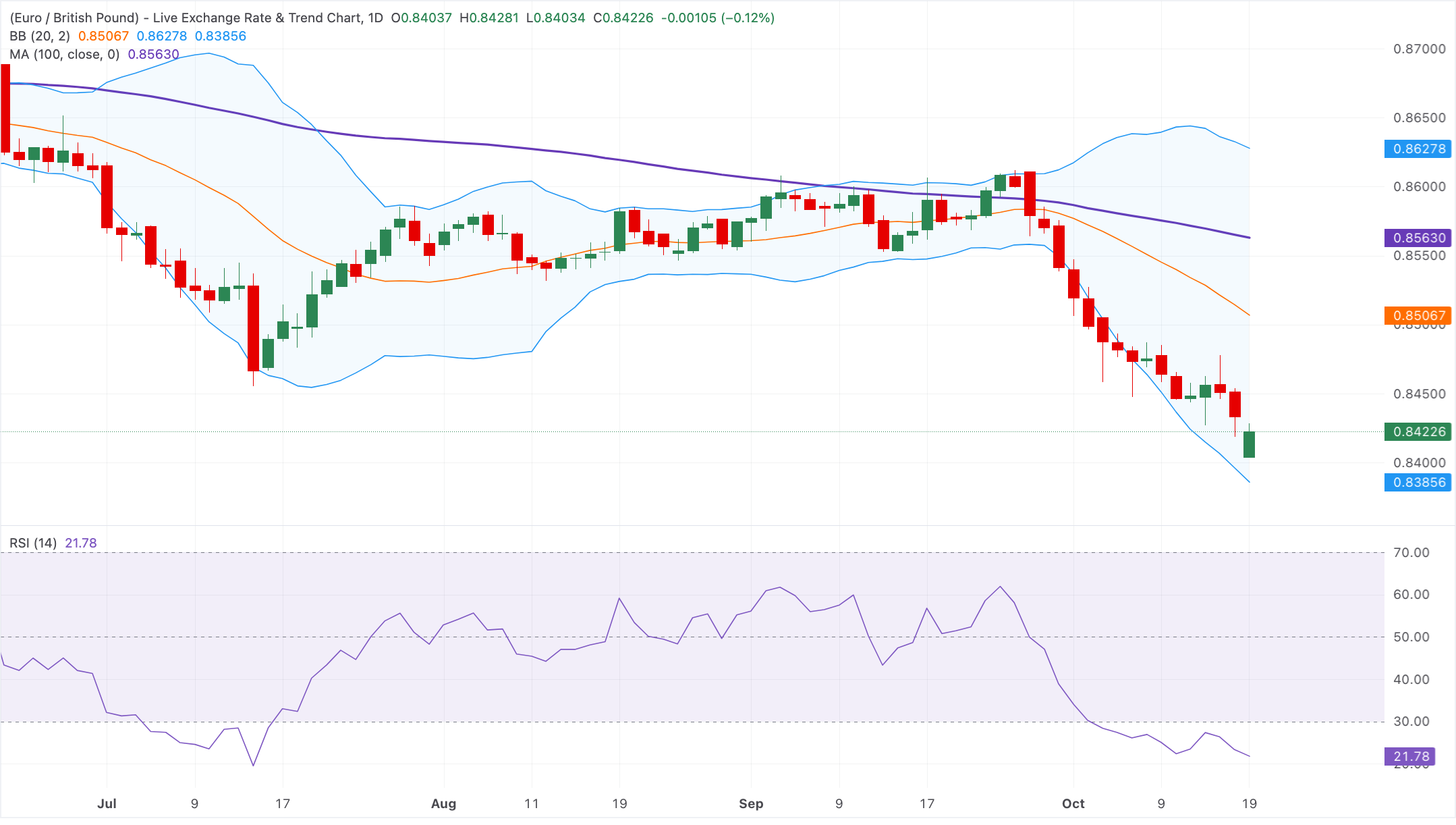 Chart Analysis EUR/GBP