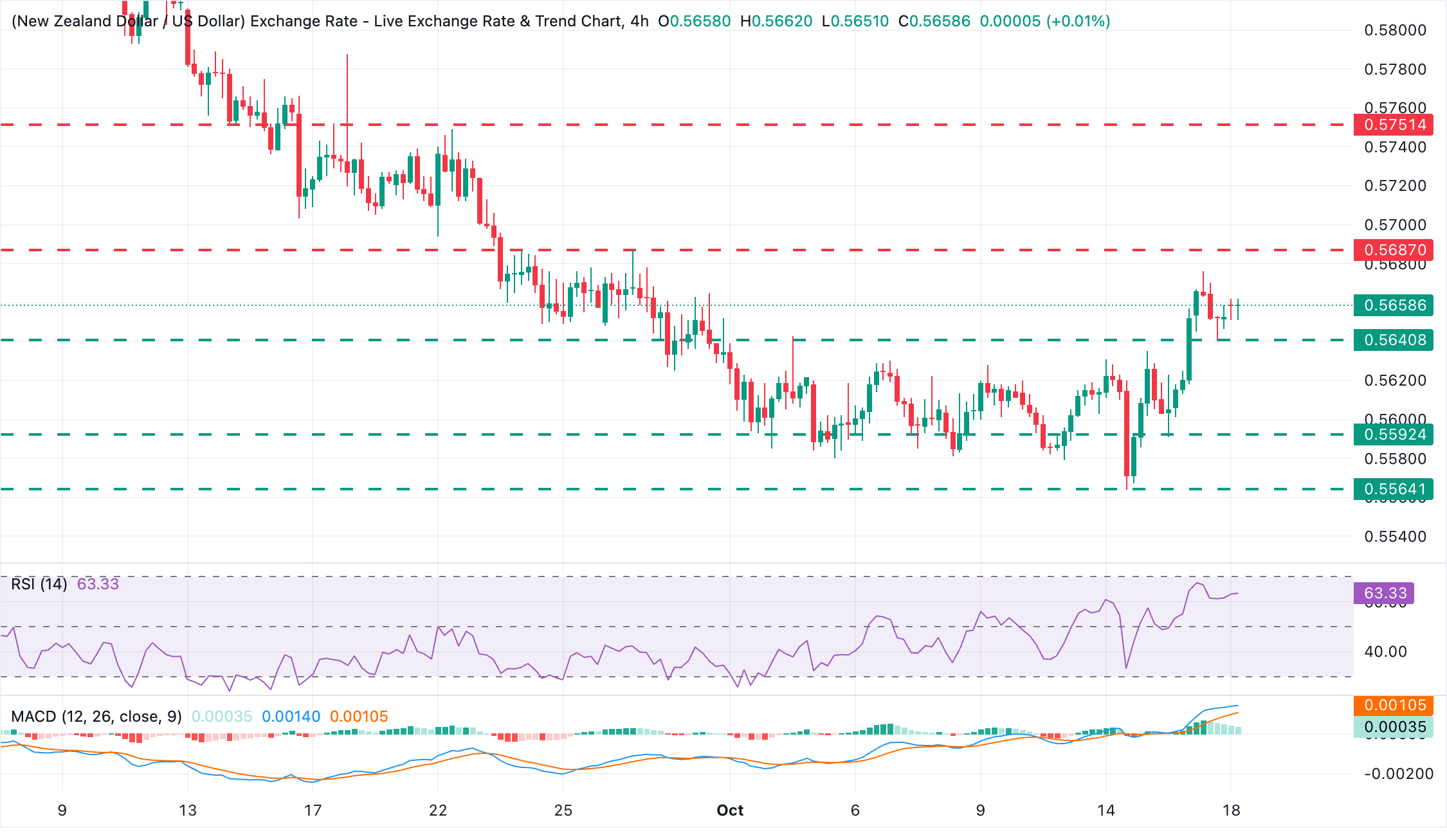 Chart Analysis NZD/USD