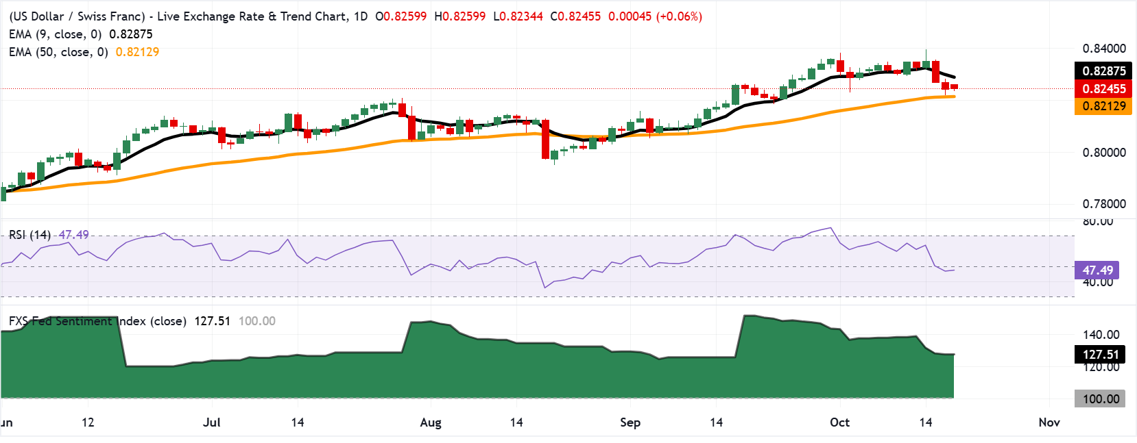 Chart Analysis USD/CHF