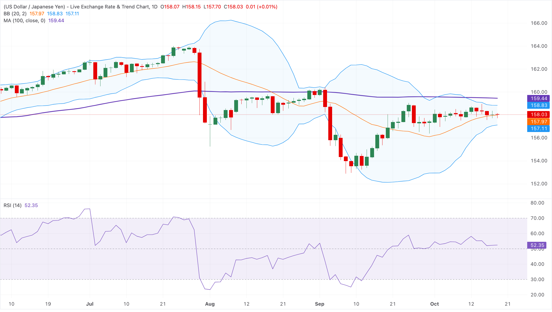 Chart Analysis USD/JPY