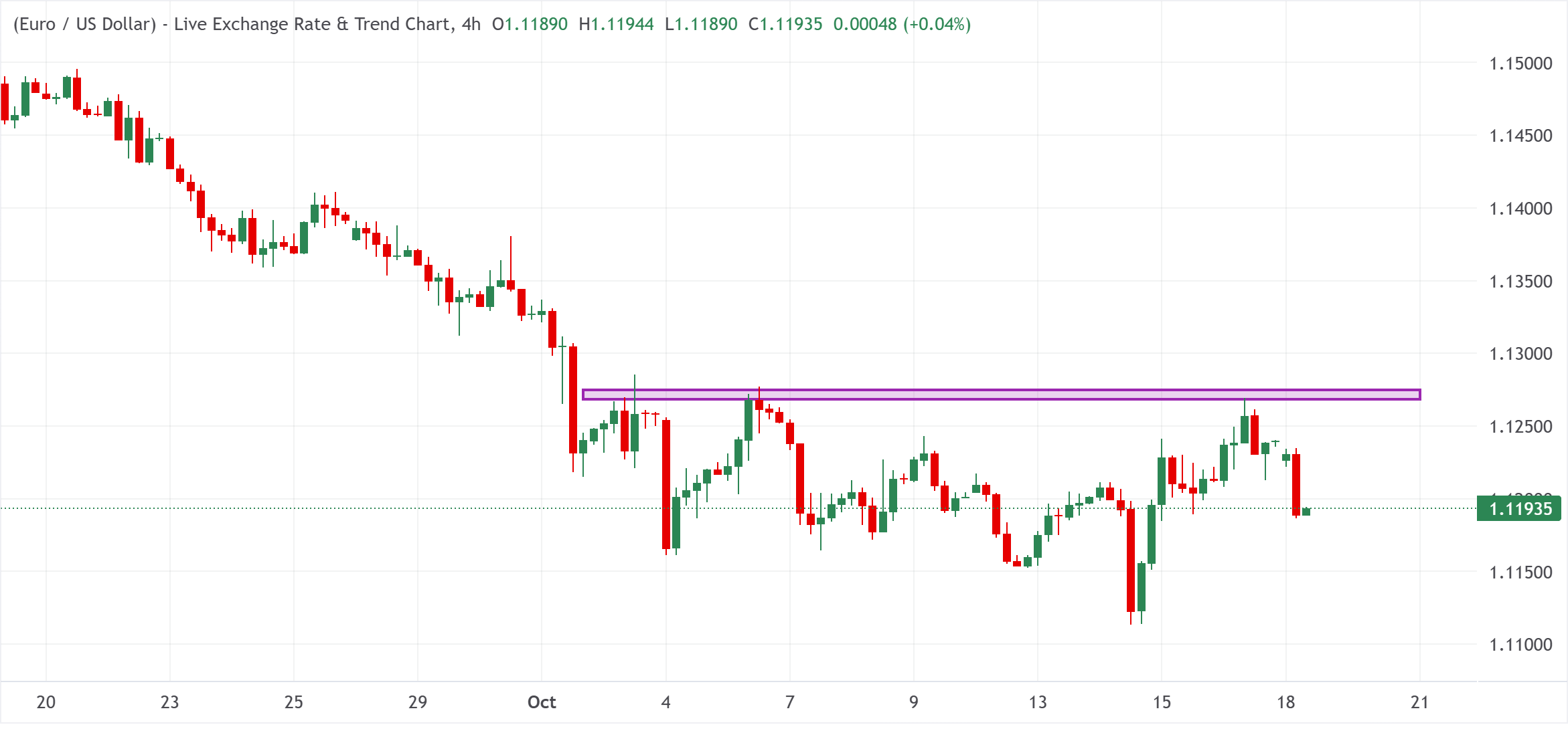 Chart Analysis EUR/USD