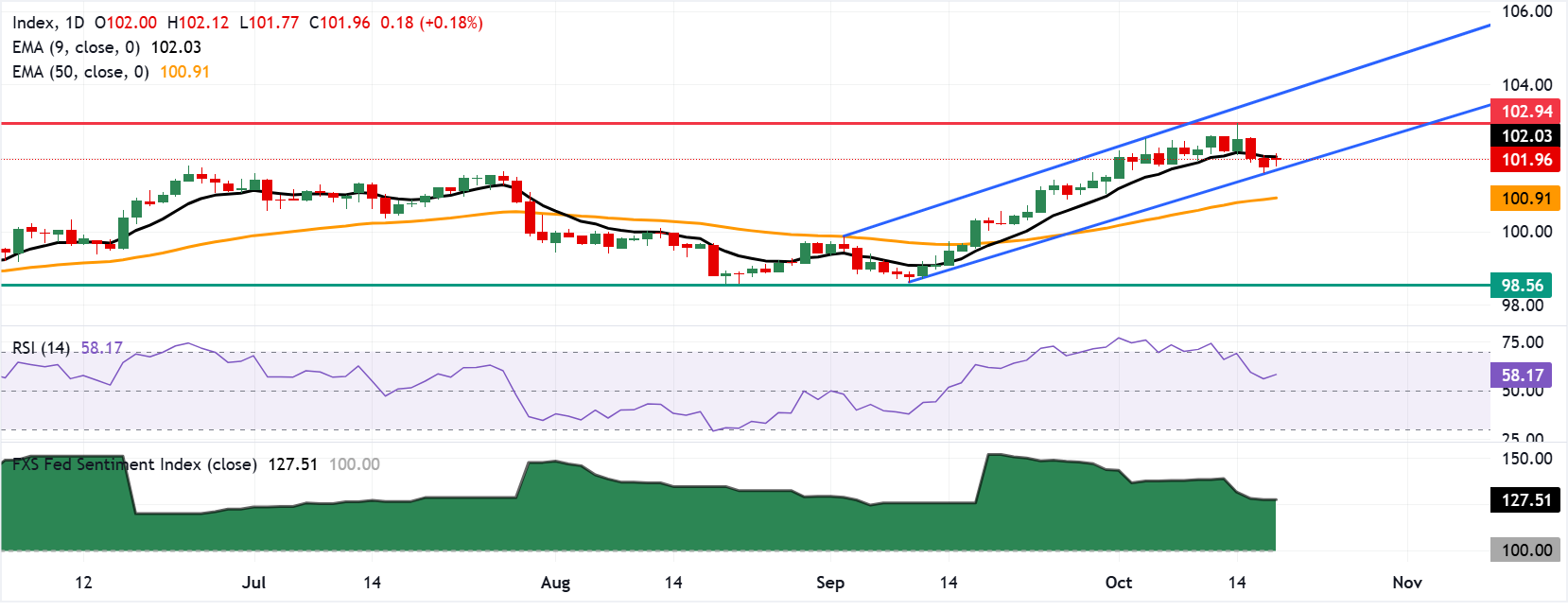 Chart Analysis Dollar Index Spot