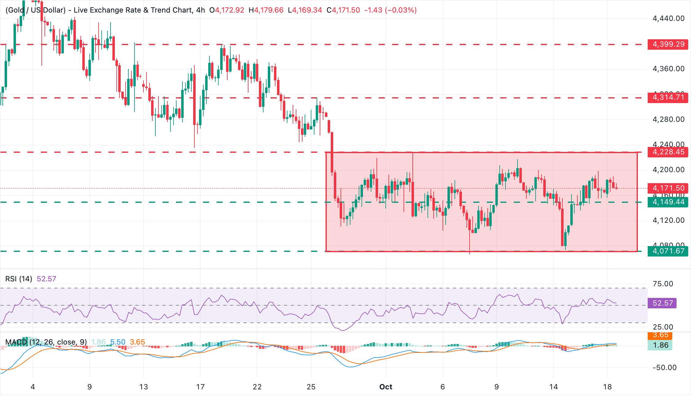 Chart Analysis XAU/USD