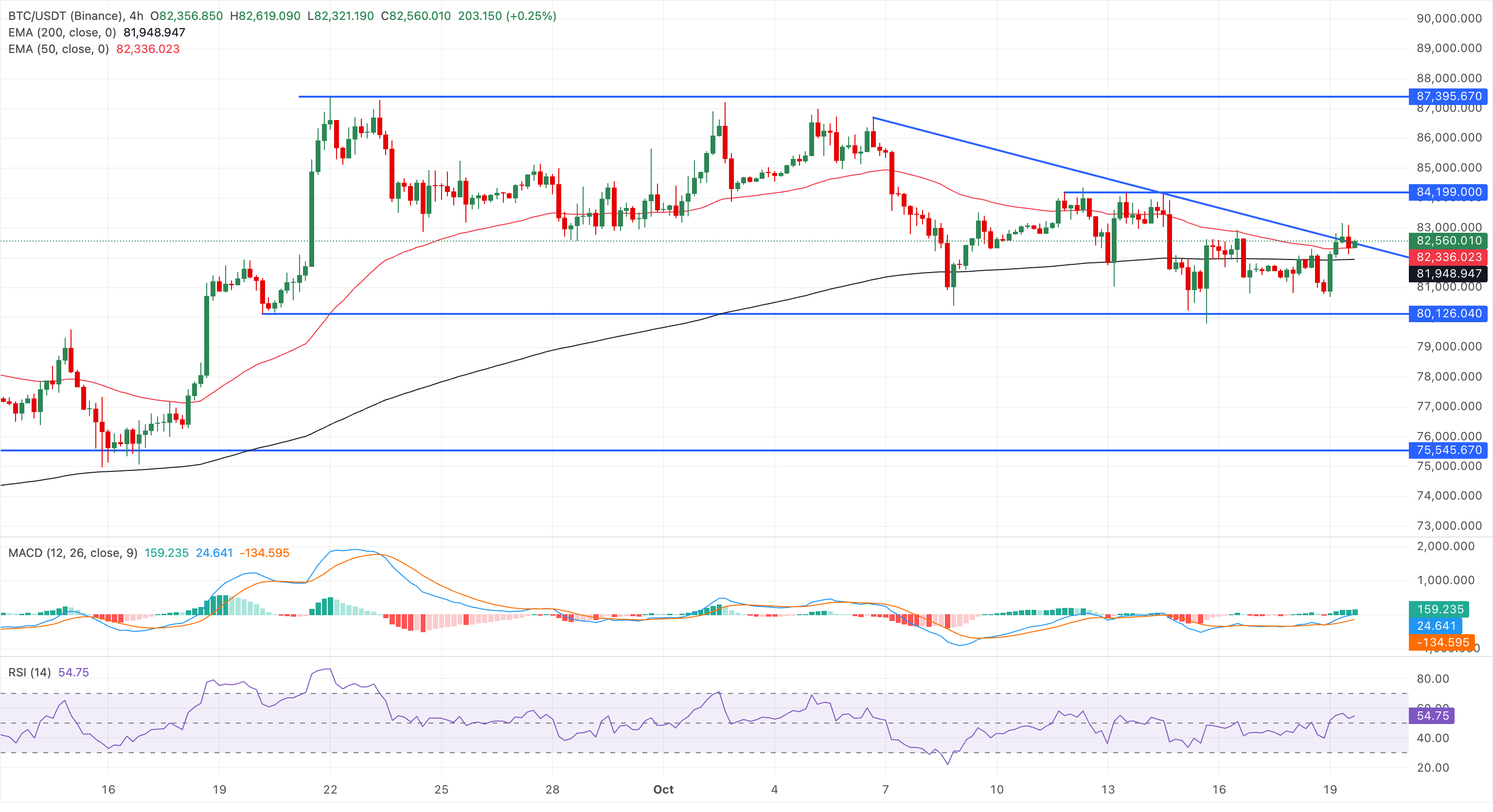 Chart Analysis BTC/USDT (Binance)