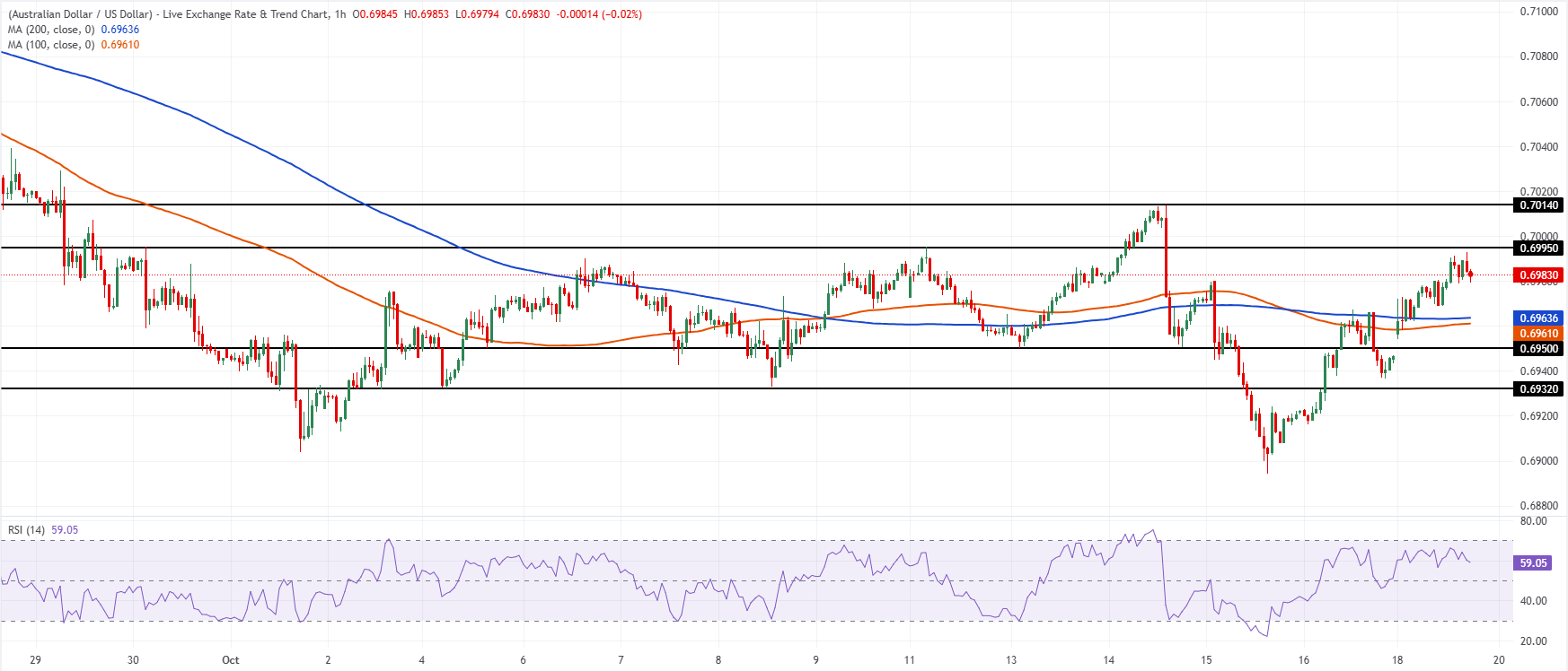 Chart Analysis AUD/USD