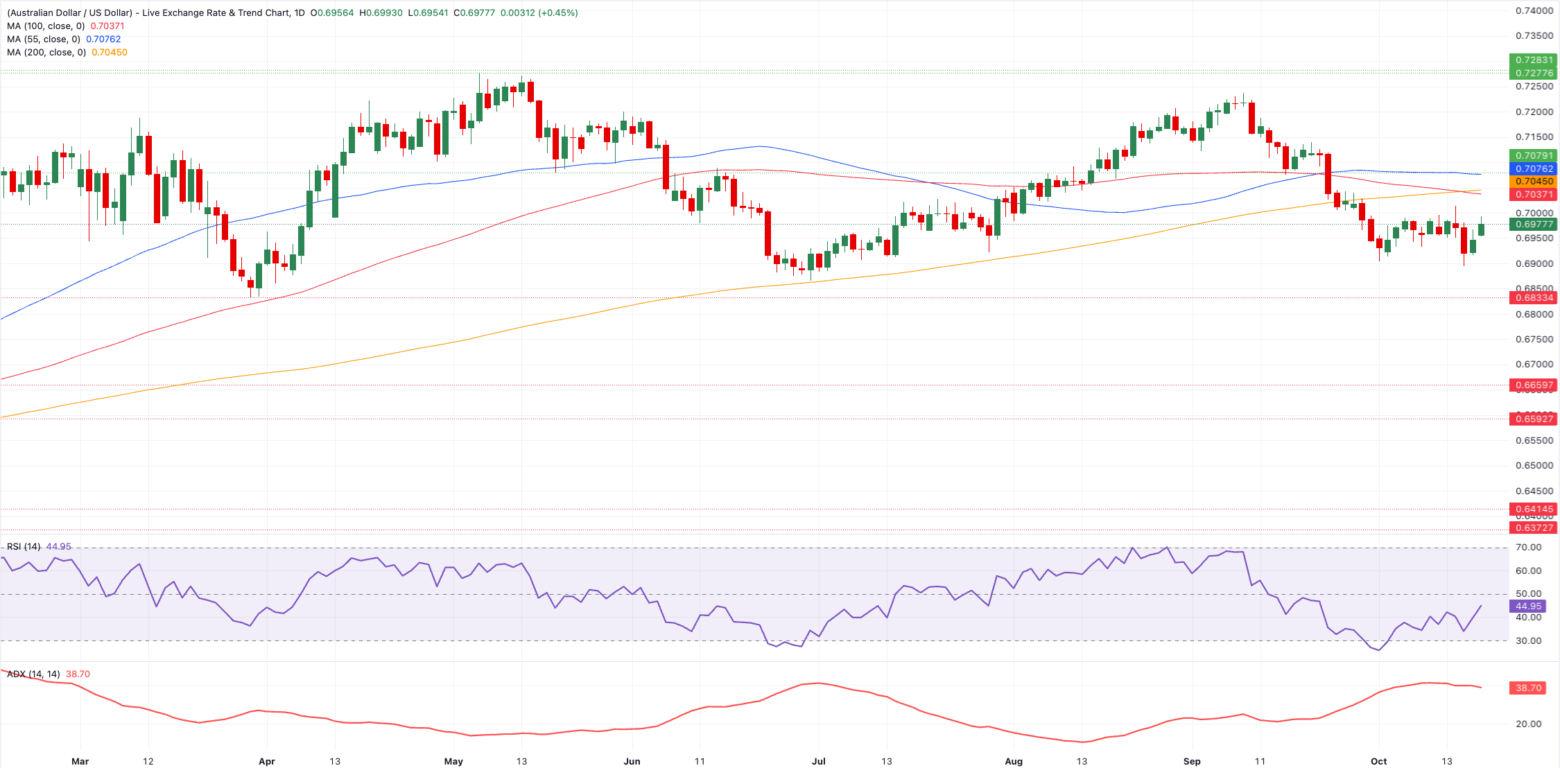 Chart Analysis AUD/USD
