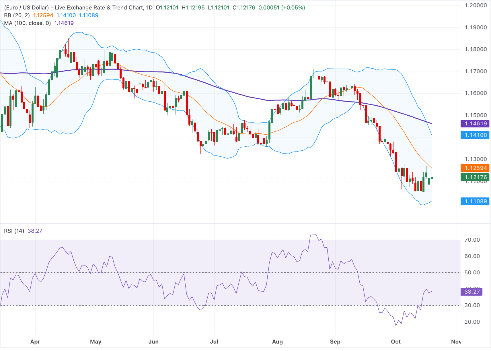Chart Analysis EUR/USD