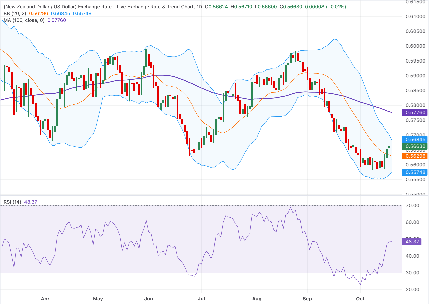 Графический анализ NZD/USD