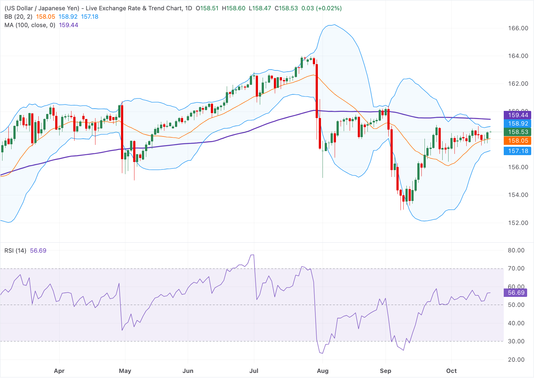 Chart Analysis USD/JPY