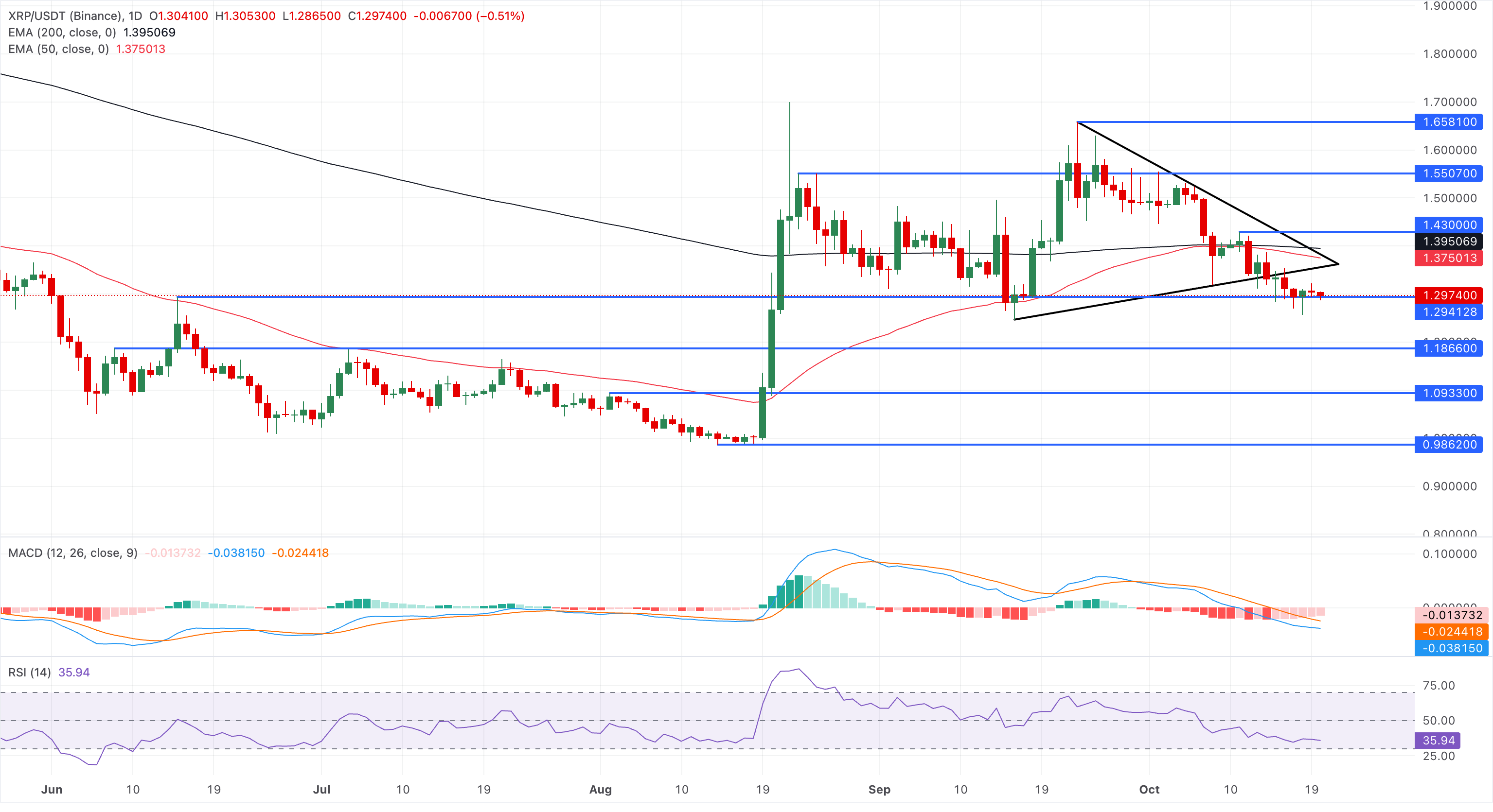 Chart Analysis XRP/USDT (Binance)