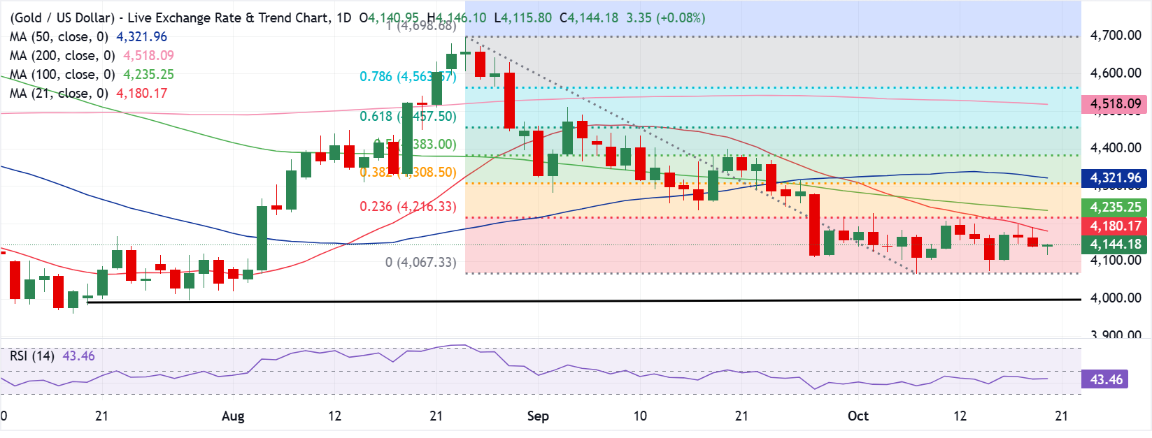 Chart Analysis XAU/USD