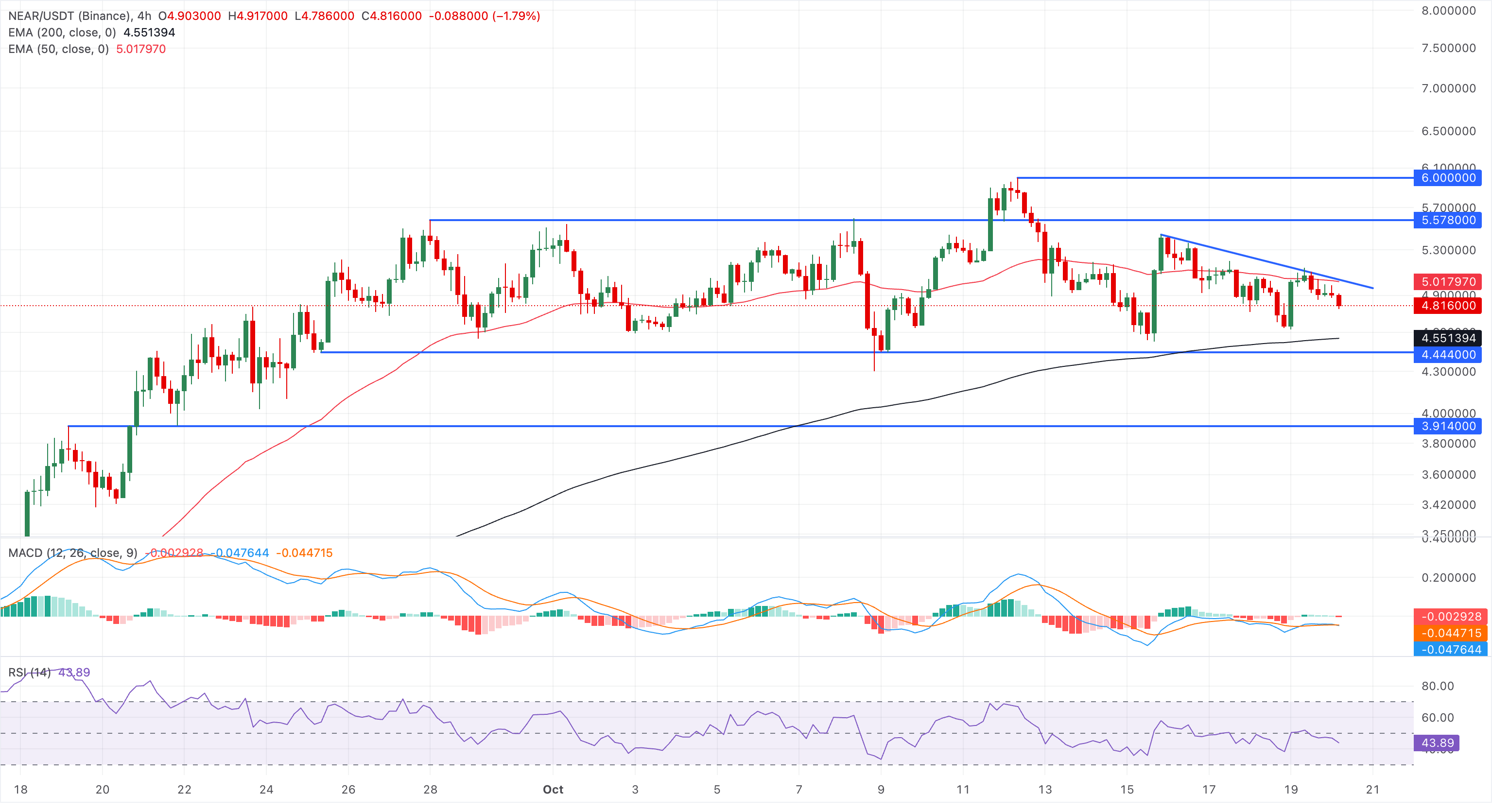 Chart Analysis NEAR/USDT (Binance)