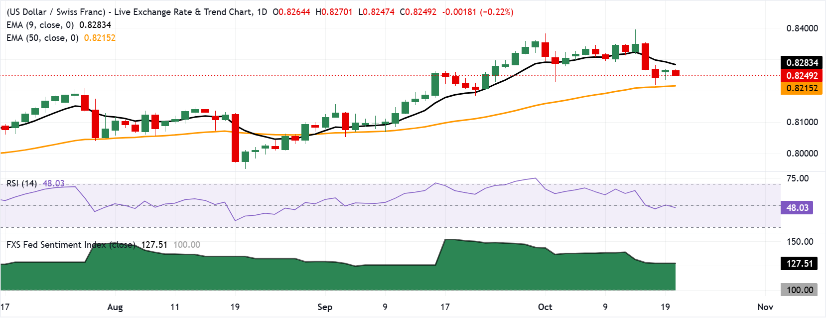 Chart Analysis USD/CHF