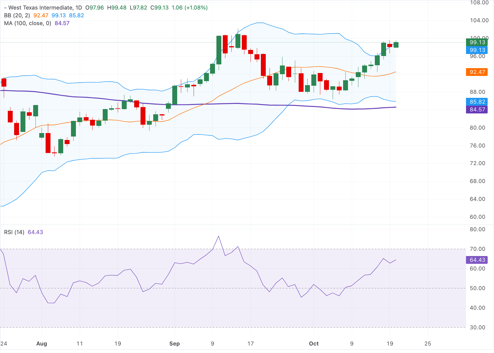 Chart Analysis WTI US OIL