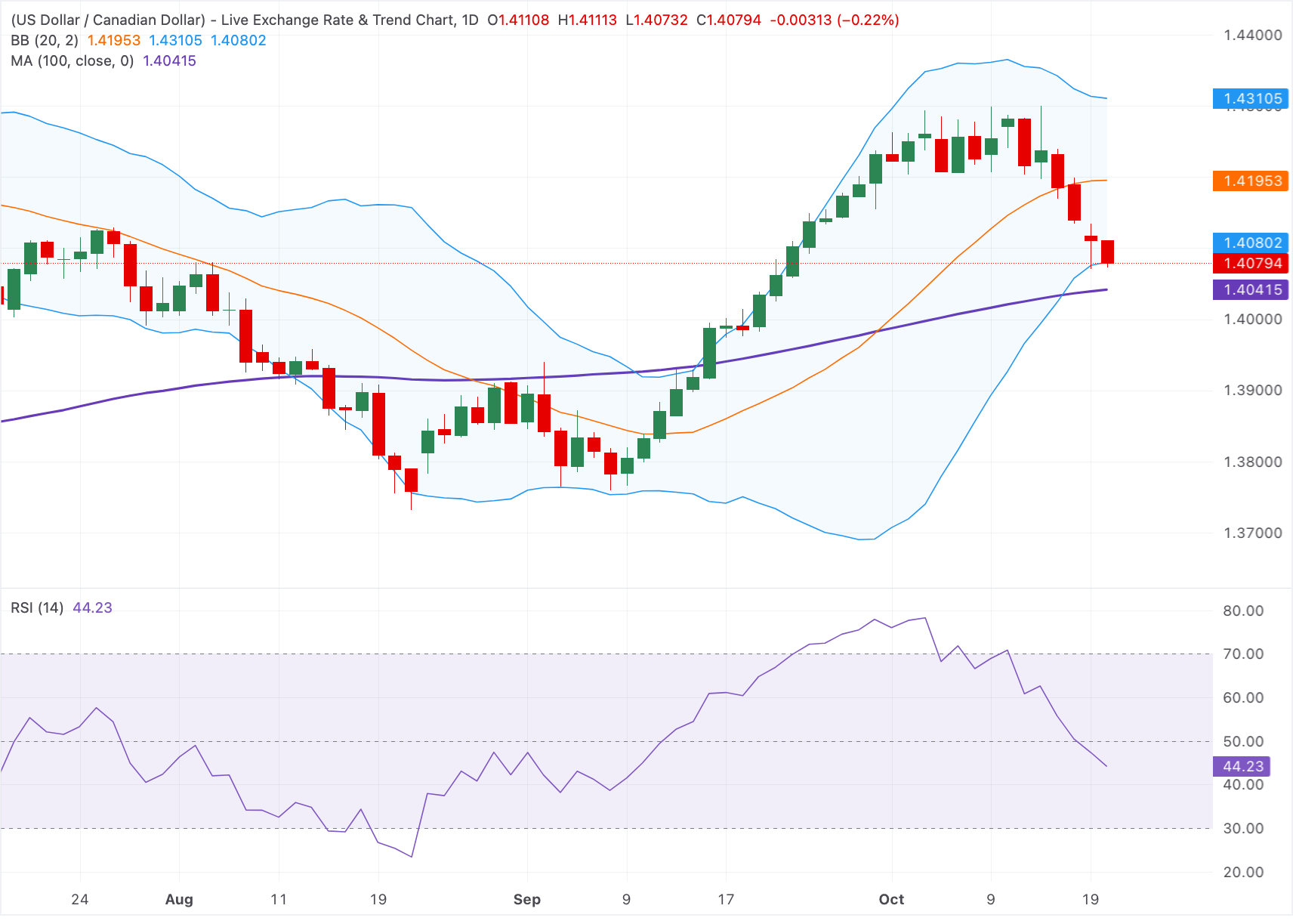 Chart Analysis USD/CAD