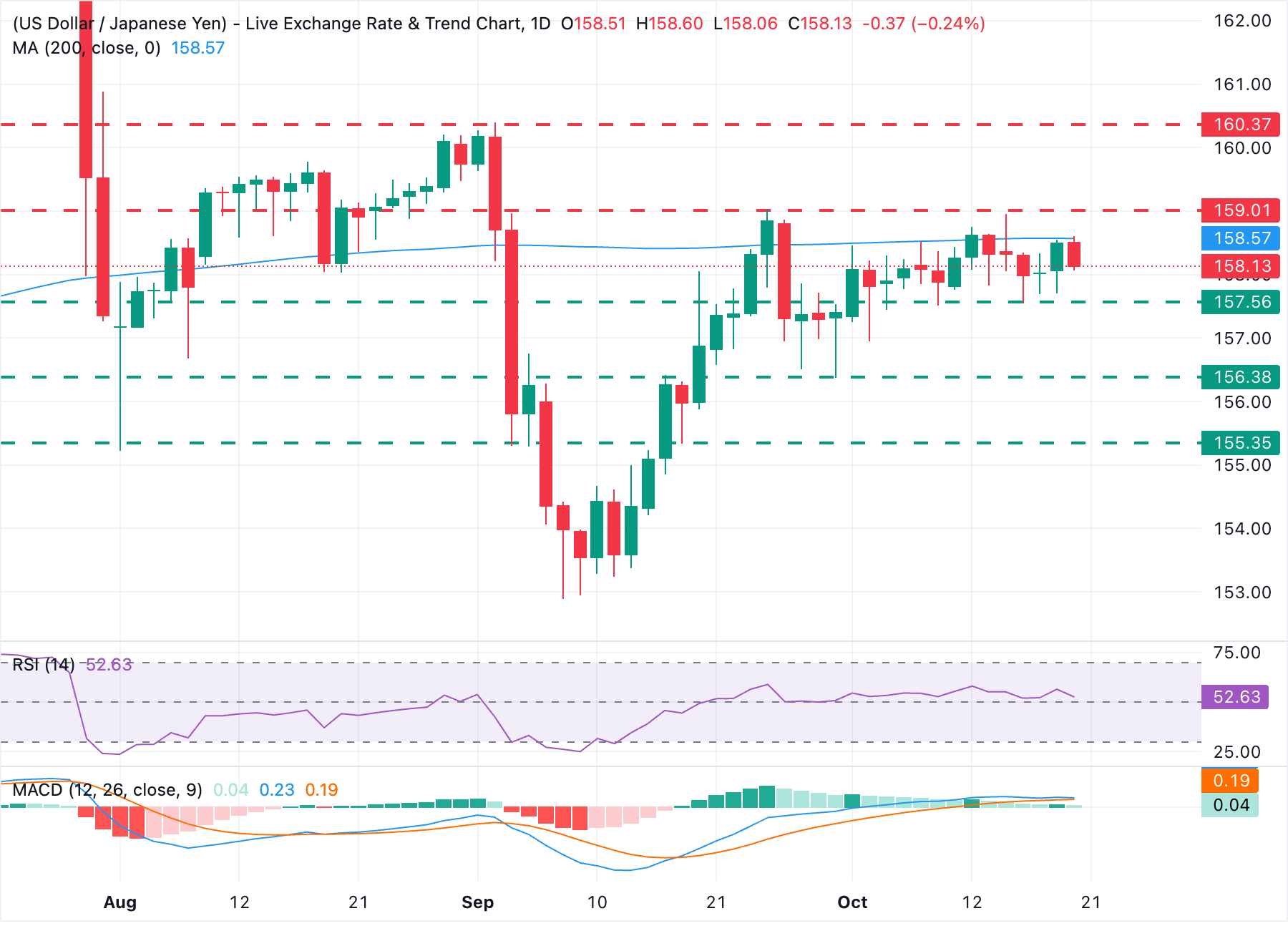 Chart Analysis USD/JPY