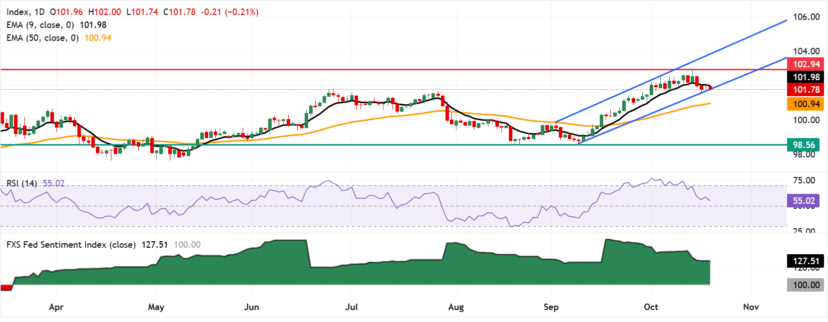 Chart Analysis Dollar Index Spot