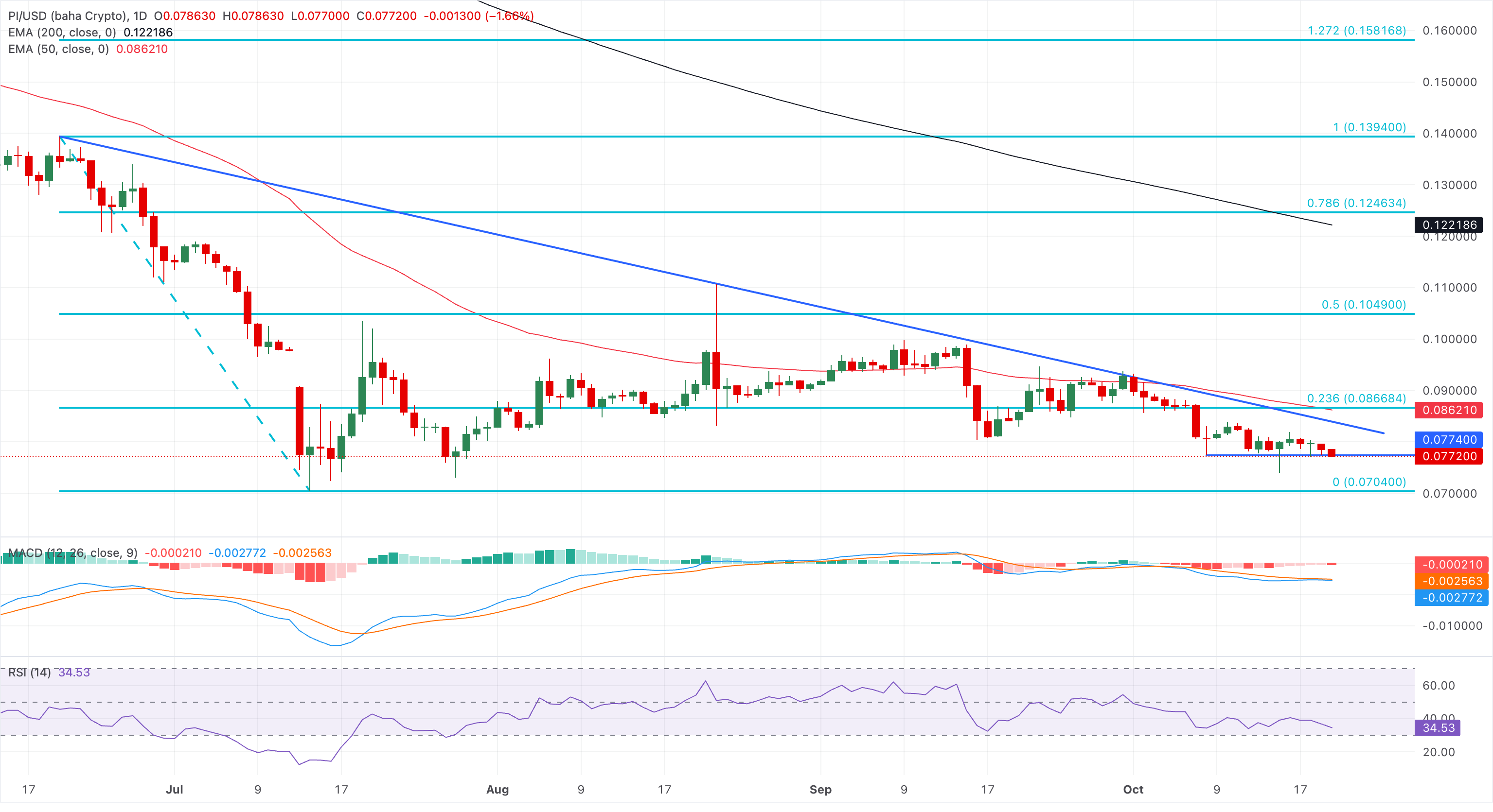 Chart Analysis PI/USD (baha Crypto)