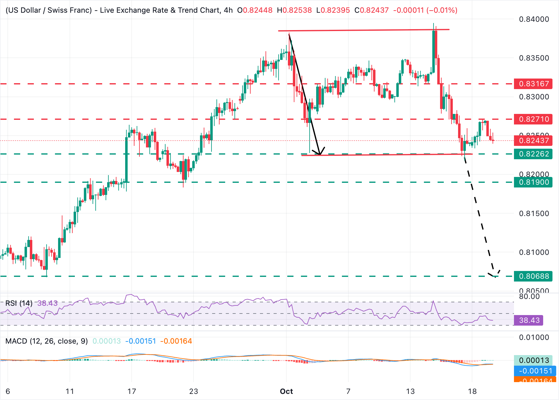 Chart Analysis USD/CHF