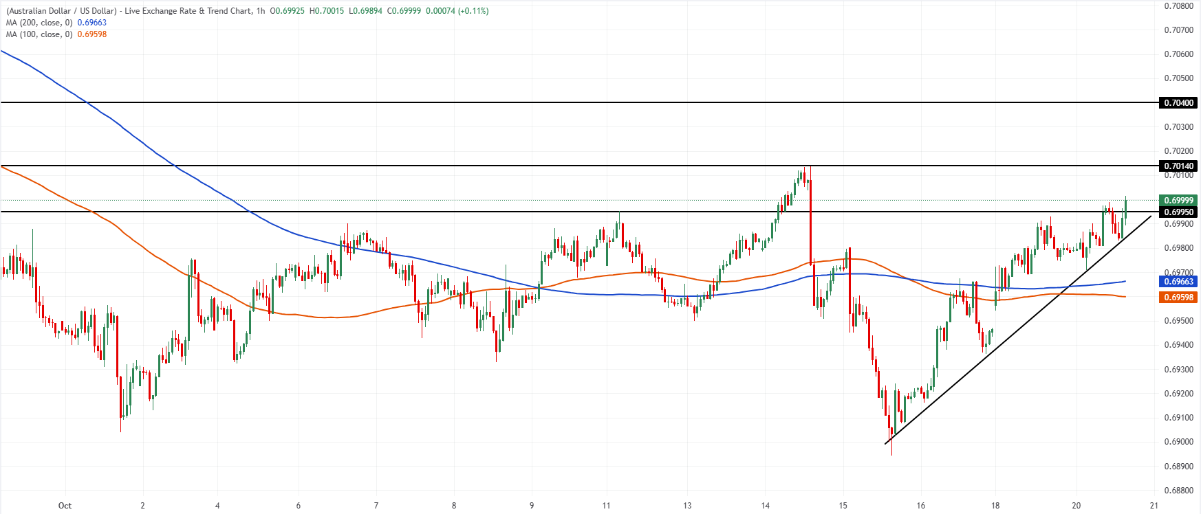 Chart Analysis AUD/USD