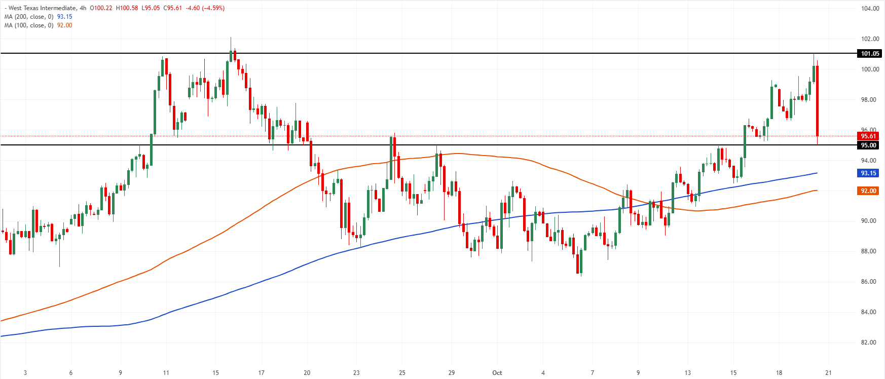 Chart Analysis WTI US OIL
